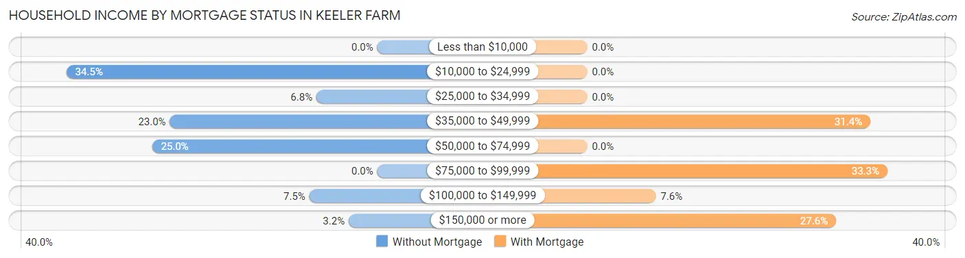 Household Income by Mortgage Status in Keeler Farm