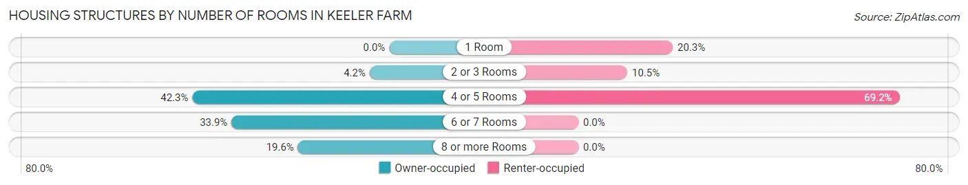 Housing Structures by Number of Rooms in Keeler Farm