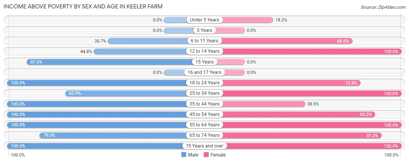 Income Above Poverty by Sex and Age in Keeler Farm
