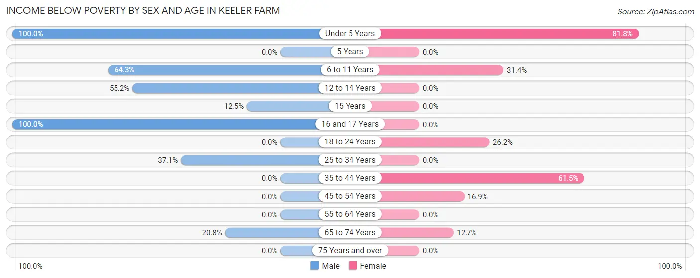 Income Below Poverty by Sex and Age in Keeler Farm