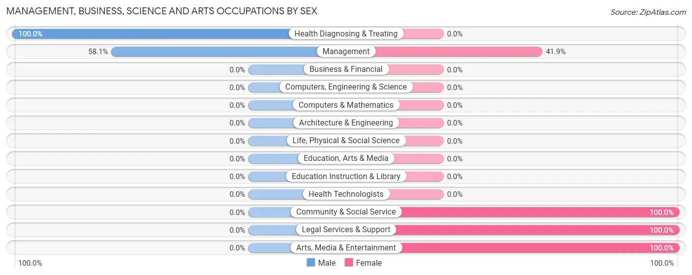 Management, Business, Science and Arts Occupations by Sex in Keeler Farm