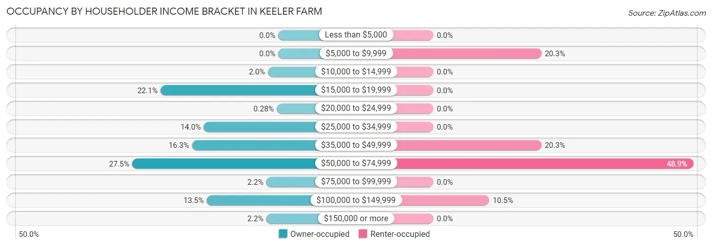 Occupancy by Householder Income Bracket in Keeler Farm
