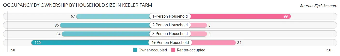 Occupancy by Ownership by Household Size in Keeler Farm