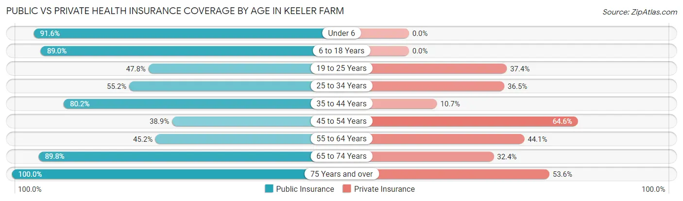 Public vs Private Health Insurance Coverage by Age in Keeler Farm