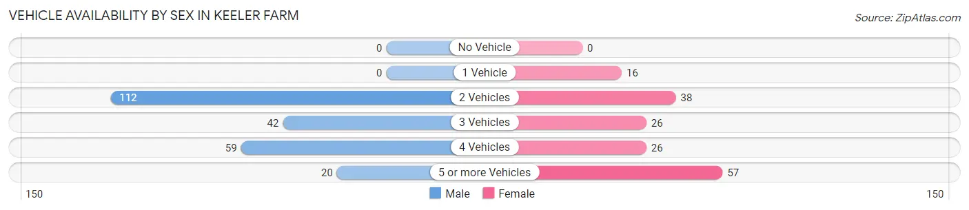 Vehicle Availability by Sex in Keeler Farm