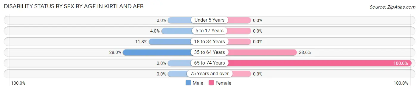 Disability Status by Sex by Age in Kirtland AFB