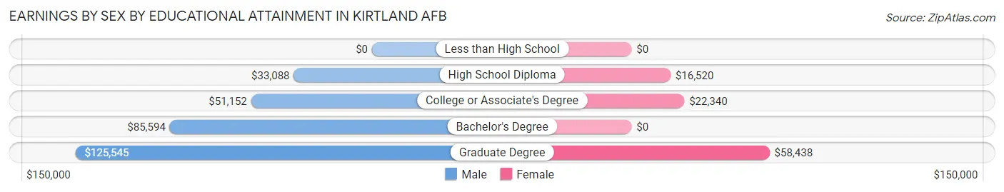 Earnings by Sex by Educational Attainment in Kirtland AFB