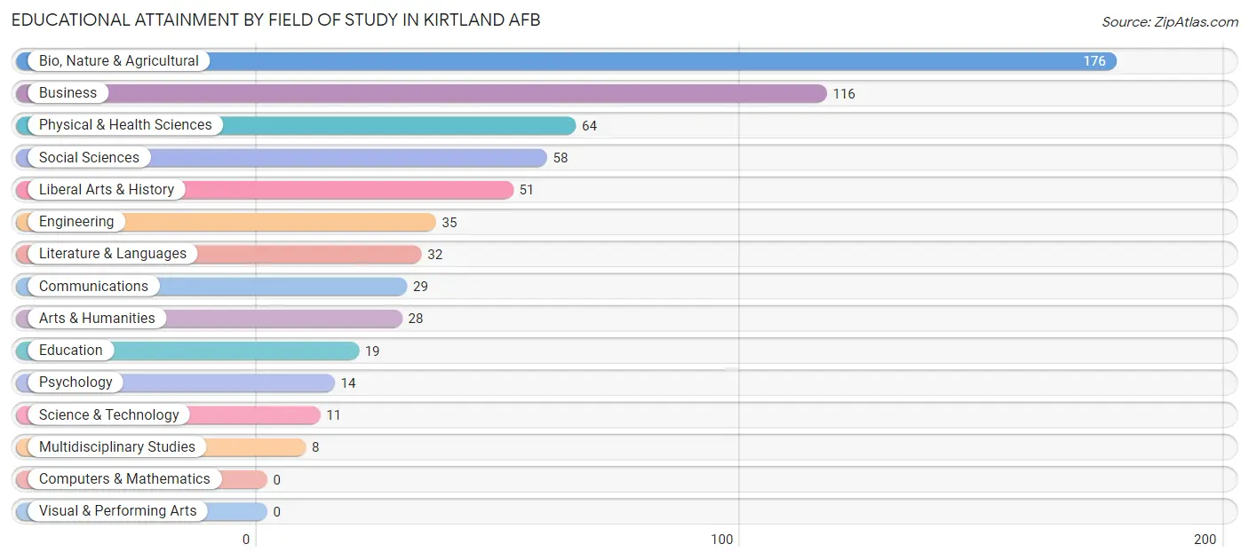 Educational Attainment by Field of Study in Kirtland AFB