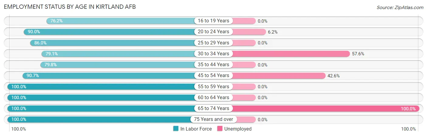 Employment Status by Age in Kirtland AFB