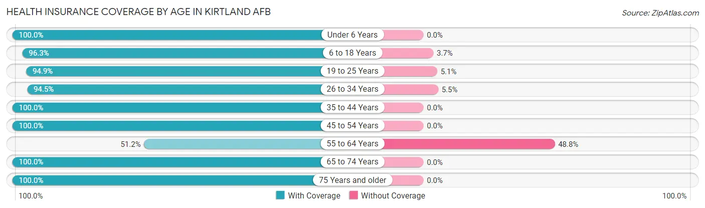 Health Insurance Coverage by Age in Kirtland AFB