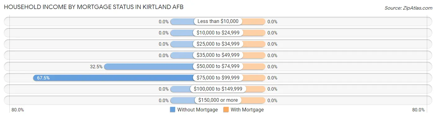 Household Income by Mortgage Status in Kirtland AFB