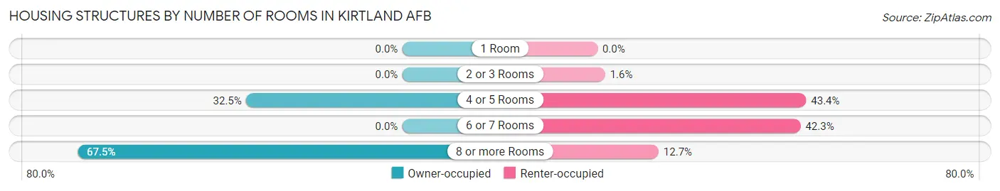 Housing Structures by Number of Rooms in Kirtland AFB