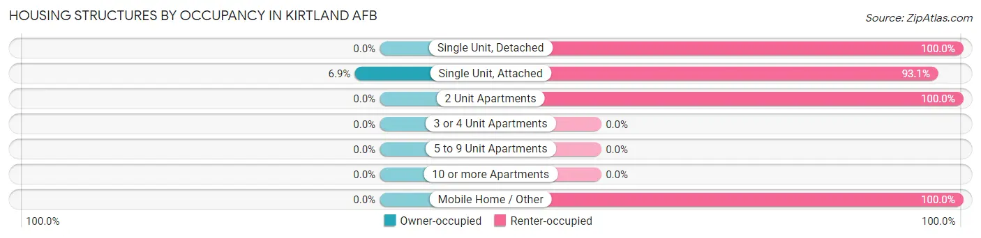 Housing Structures by Occupancy in Kirtland AFB