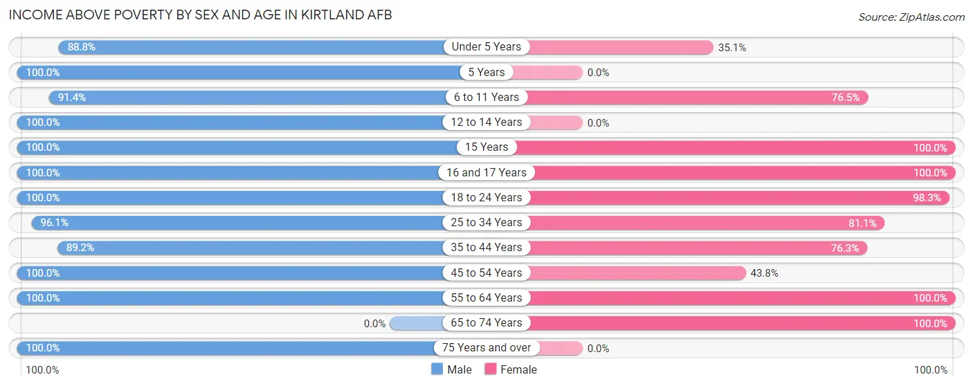 Income Above Poverty by Sex and Age in Kirtland AFB
