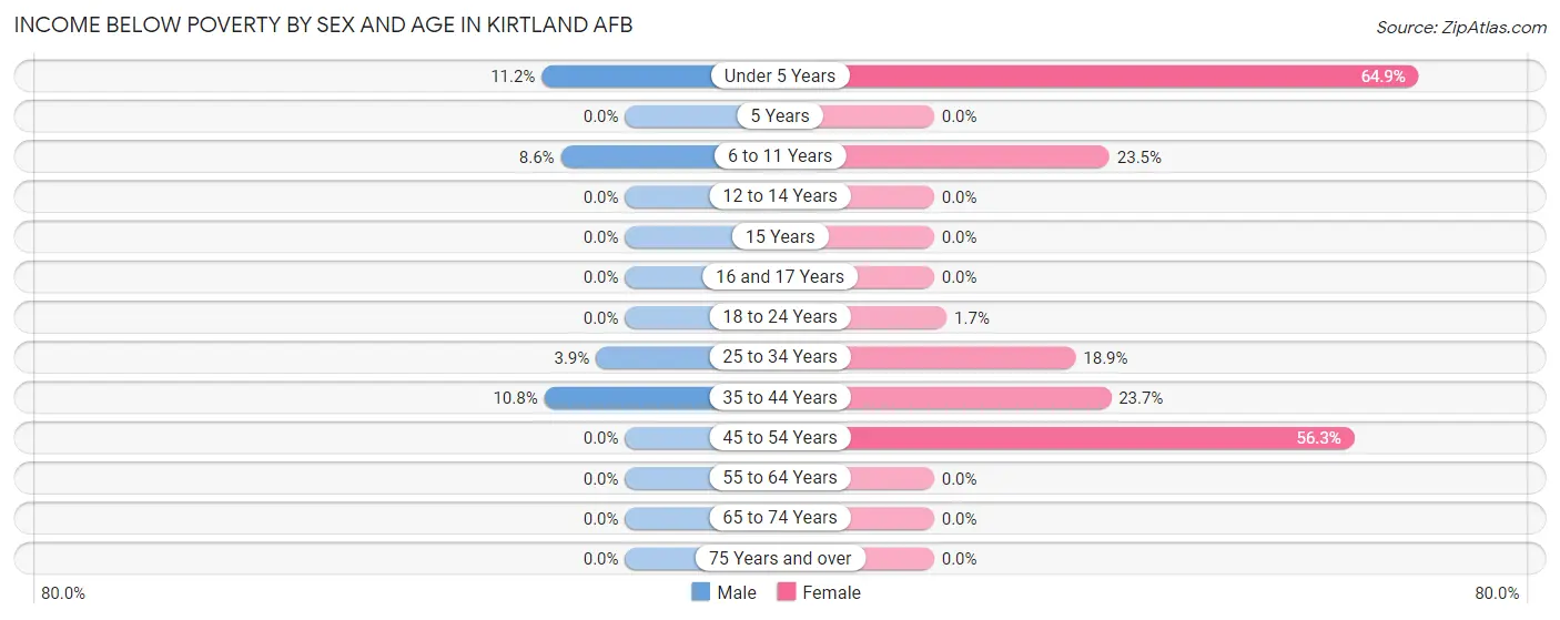 Income Below Poverty by Sex and Age in Kirtland AFB