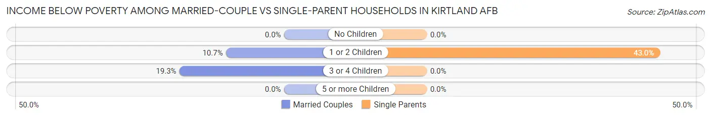 Income Below Poverty Among Married-Couple vs Single-Parent Households in Kirtland AFB