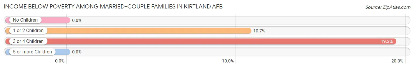 Income Below Poverty Among Married-Couple Families in Kirtland AFB