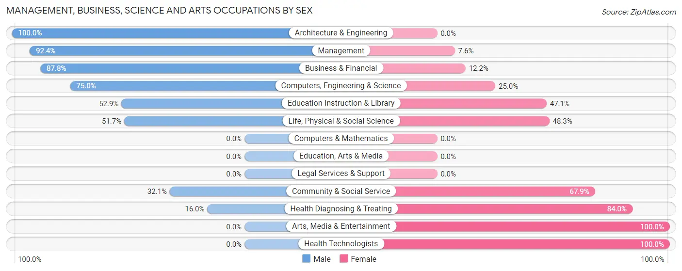 Management, Business, Science and Arts Occupations by Sex in Kirtland AFB