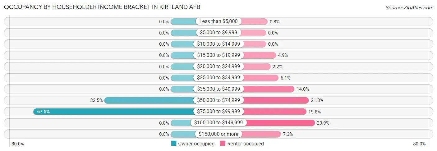 Occupancy by Householder Income Bracket in Kirtland AFB