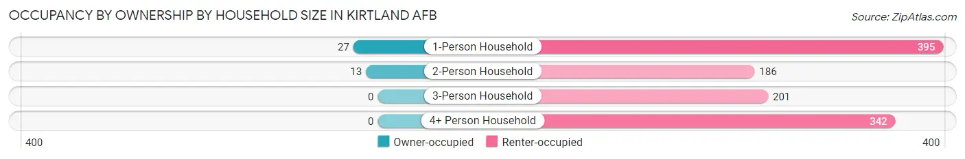 Occupancy by Ownership by Household Size in Kirtland AFB