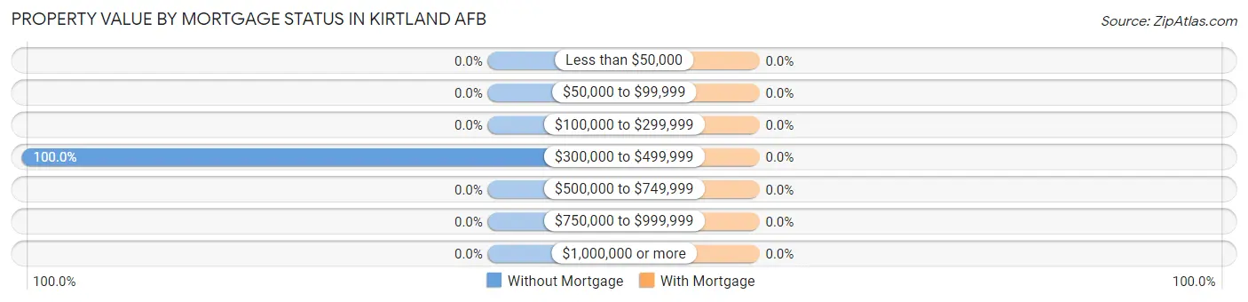 Property Value by Mortgage Status in Kirtland AFB