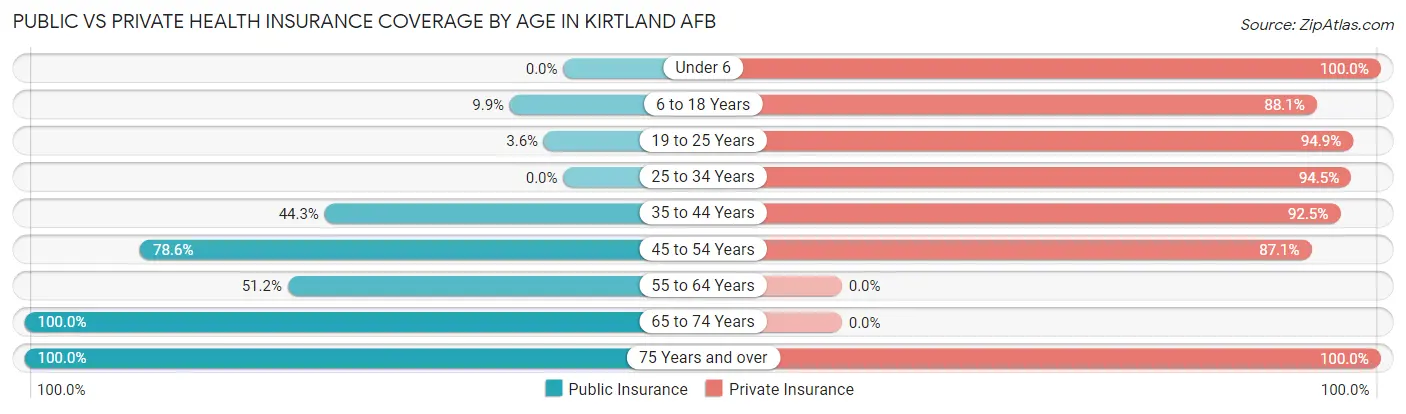 Public vs Private Health Insurance Coverage by Age in Kirtland AFB