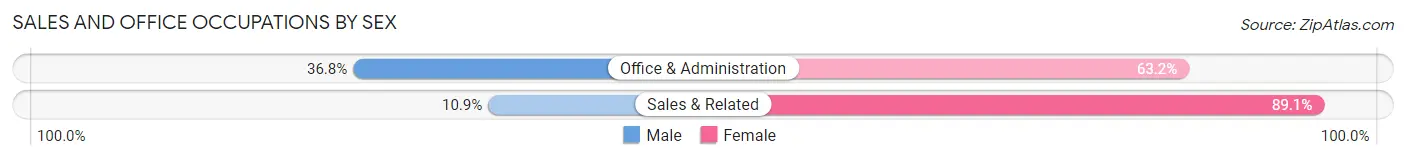 Sales and Office Occupations by Sex in Kirtland AFB