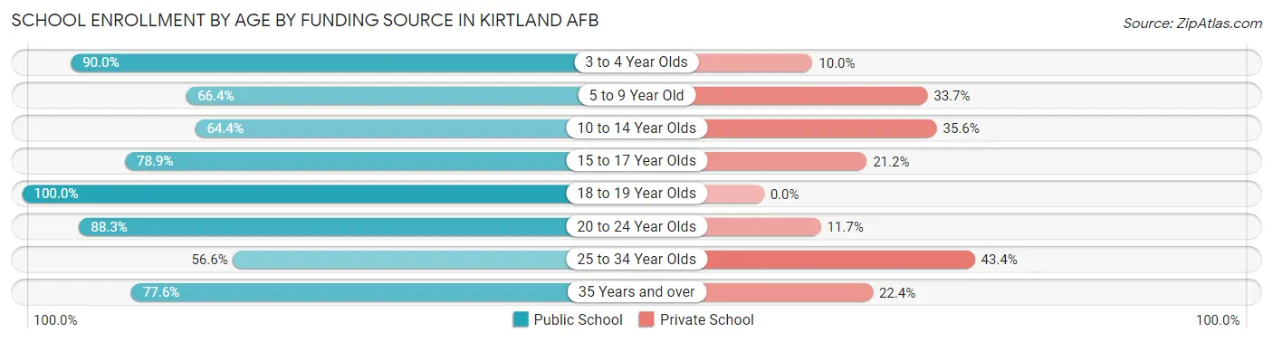 School Enrollment by Age by Funding Source in Kirtland AFB