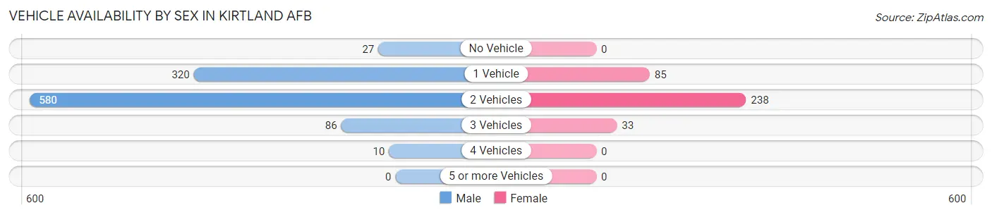 Vehicle Availability by Sex in Kirtland AFB