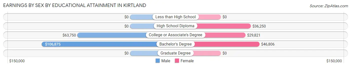 Earnings by Sex by Educational Attainment in Kirtland