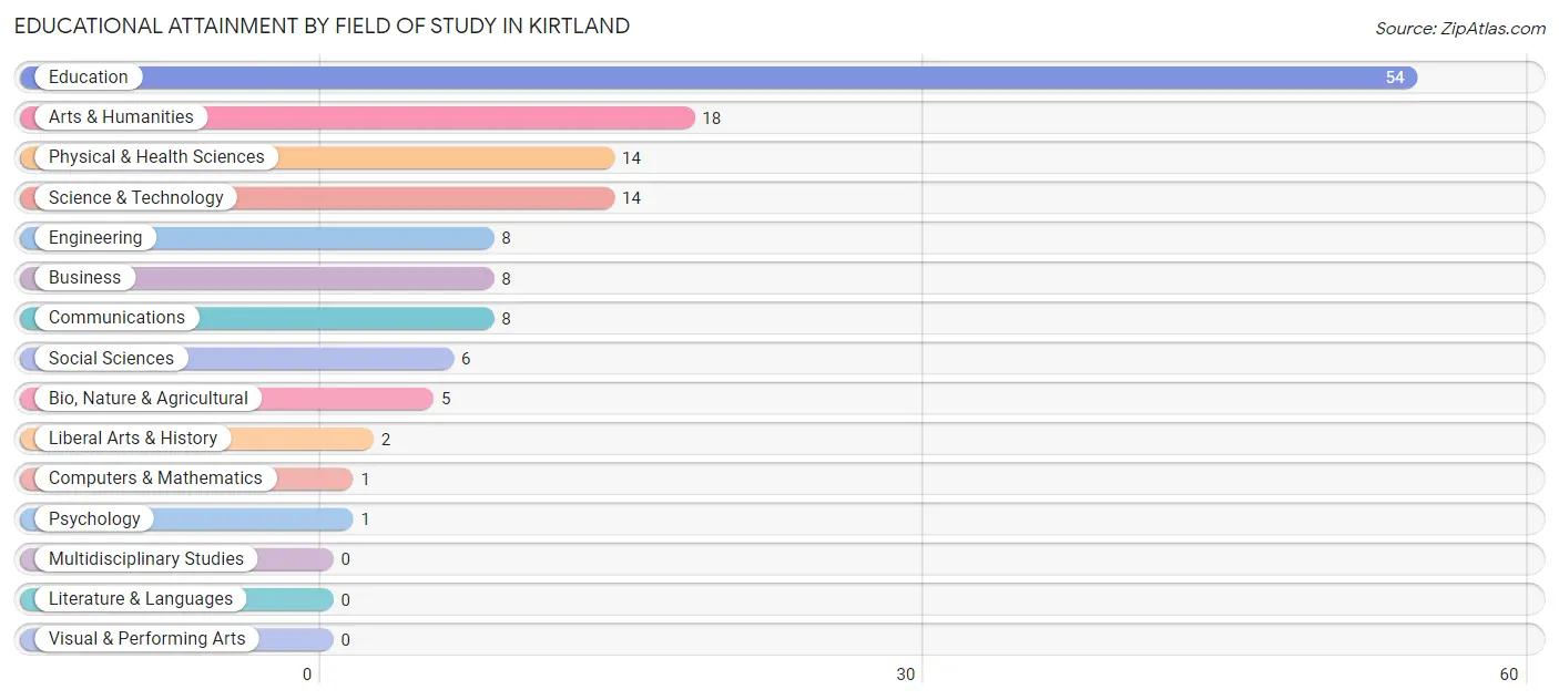 Educational Attainment by Field of Study in Kirtland