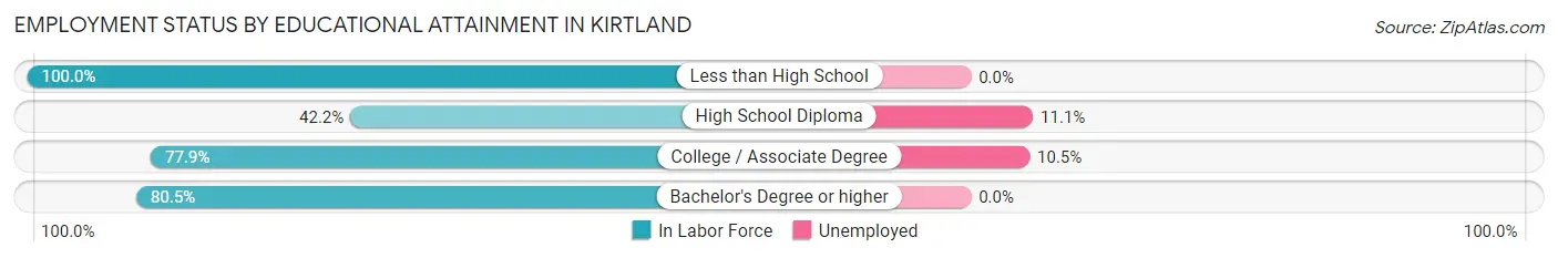 Employment Status by Educational Attainment in Kirtland