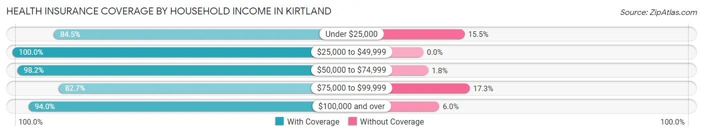 Health Insurance Coverage by Household Income in Kirtland