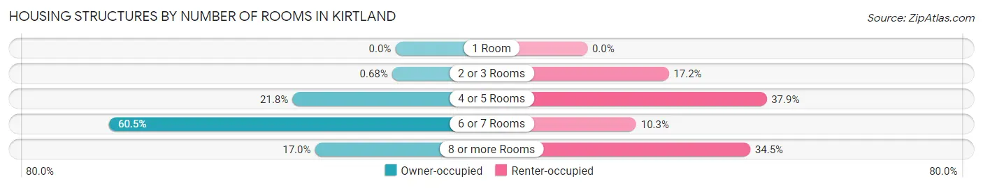 Housing Structures by Number of Rooms in Kirtland