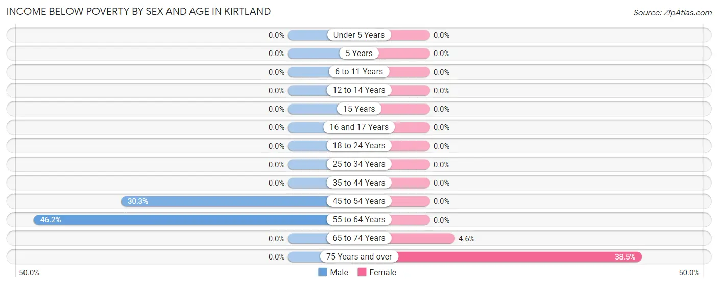 Income Below Poverty by Sex and Age in Kirtland