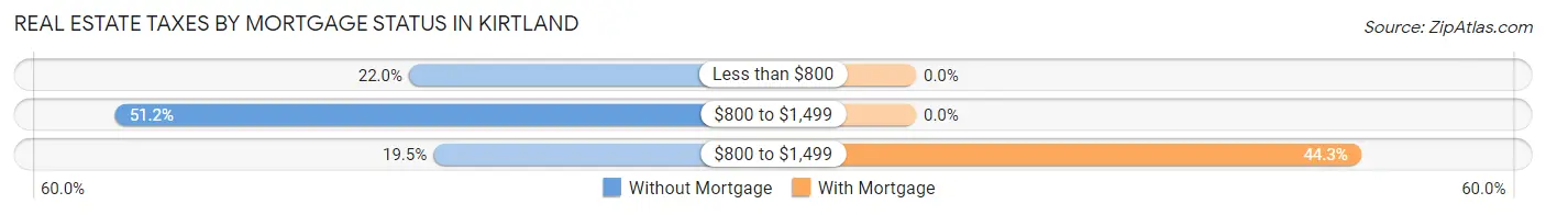Real Estate Taxes by Mortgage Status in Kirtland