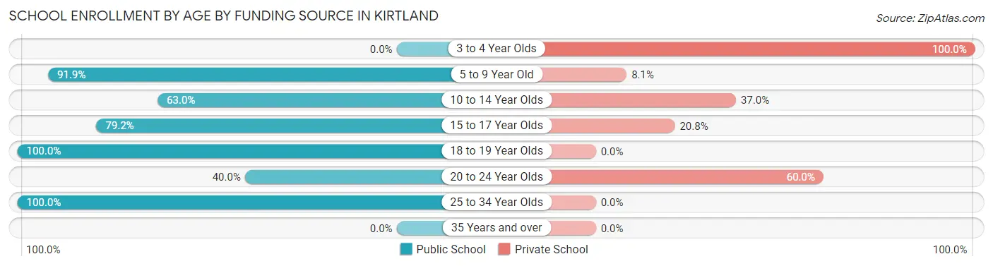 School Enrollment by Age by Funding Source in Kirtland