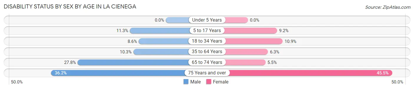 Disability Status by Sex by Age in La Cienega