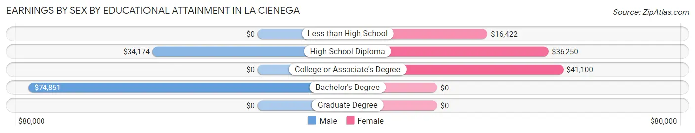 Earnings by Sex by Educational Attainment in La Cienega
