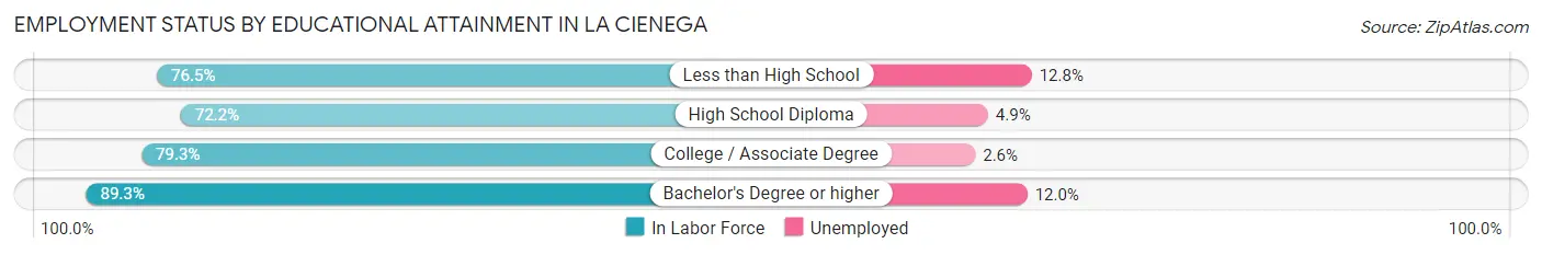 Employment Status by Educational Attainment in La Cienega