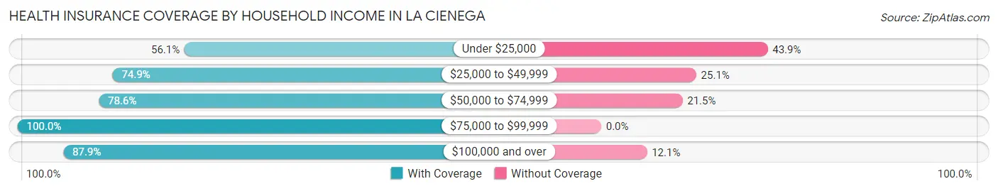 Health Insurance Coverage by Household Income in La Cienega