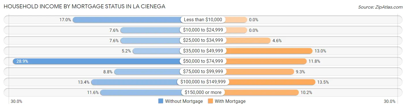 Household Income by Mortgage Status in La Cienega