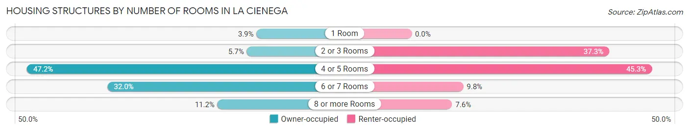 Housing Structures by Number of Rooms in La Cienega