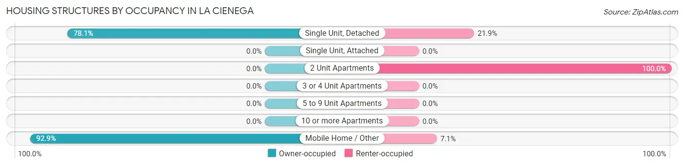 Housing Structures by Occupancy in La Cienega