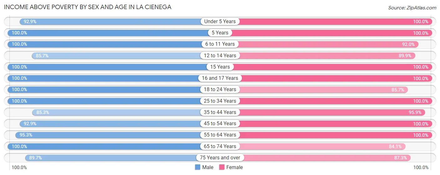 Income Above Poverty by Sex and Age in La Cienega