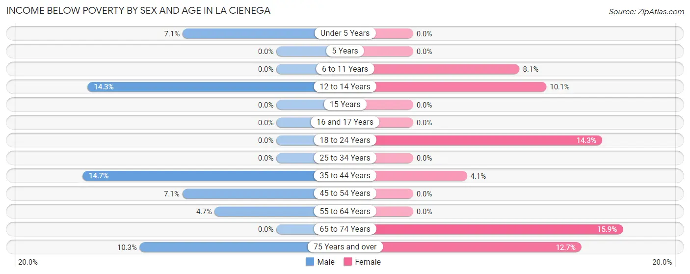 Income Below Poverty by Sex and Age in La Cienega