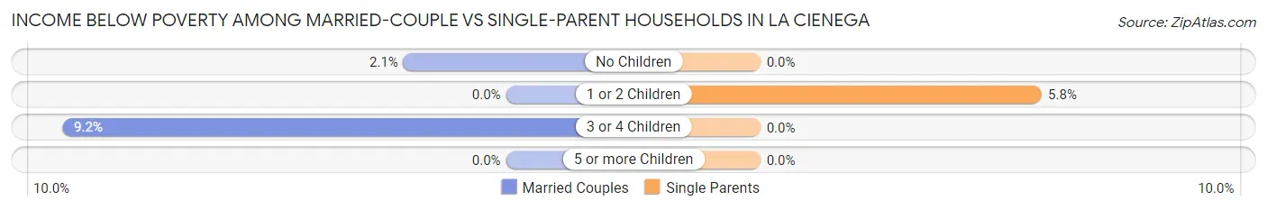 Income Below Poverty Among Married-Couple vs Single-Parent Households in La Cienega