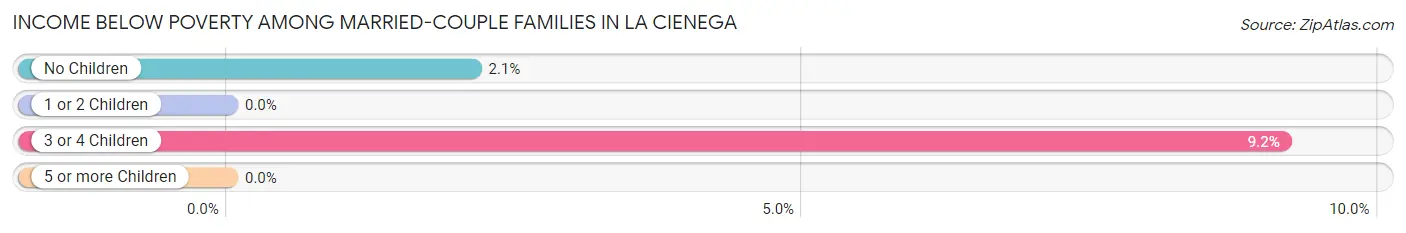 Income Below Poverty Among Married-Couple Families in La Cienega