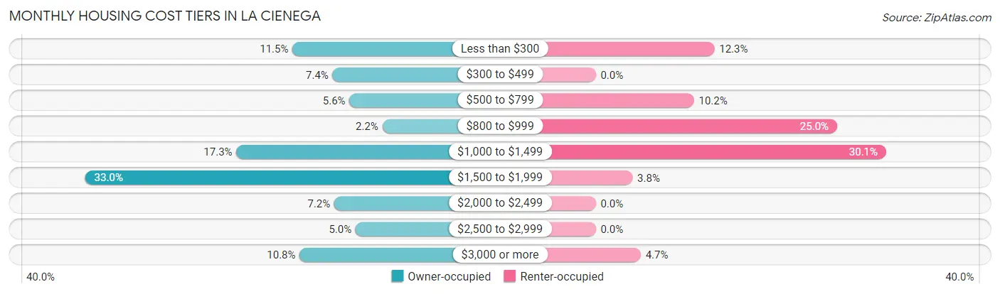 Monthly Housing Cost Tiers in La Cienega