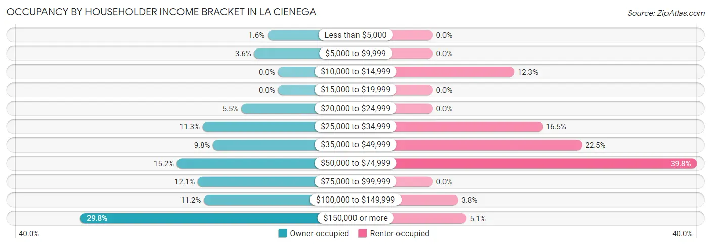 Occupancy by Householder Income Bracket in La Cienega